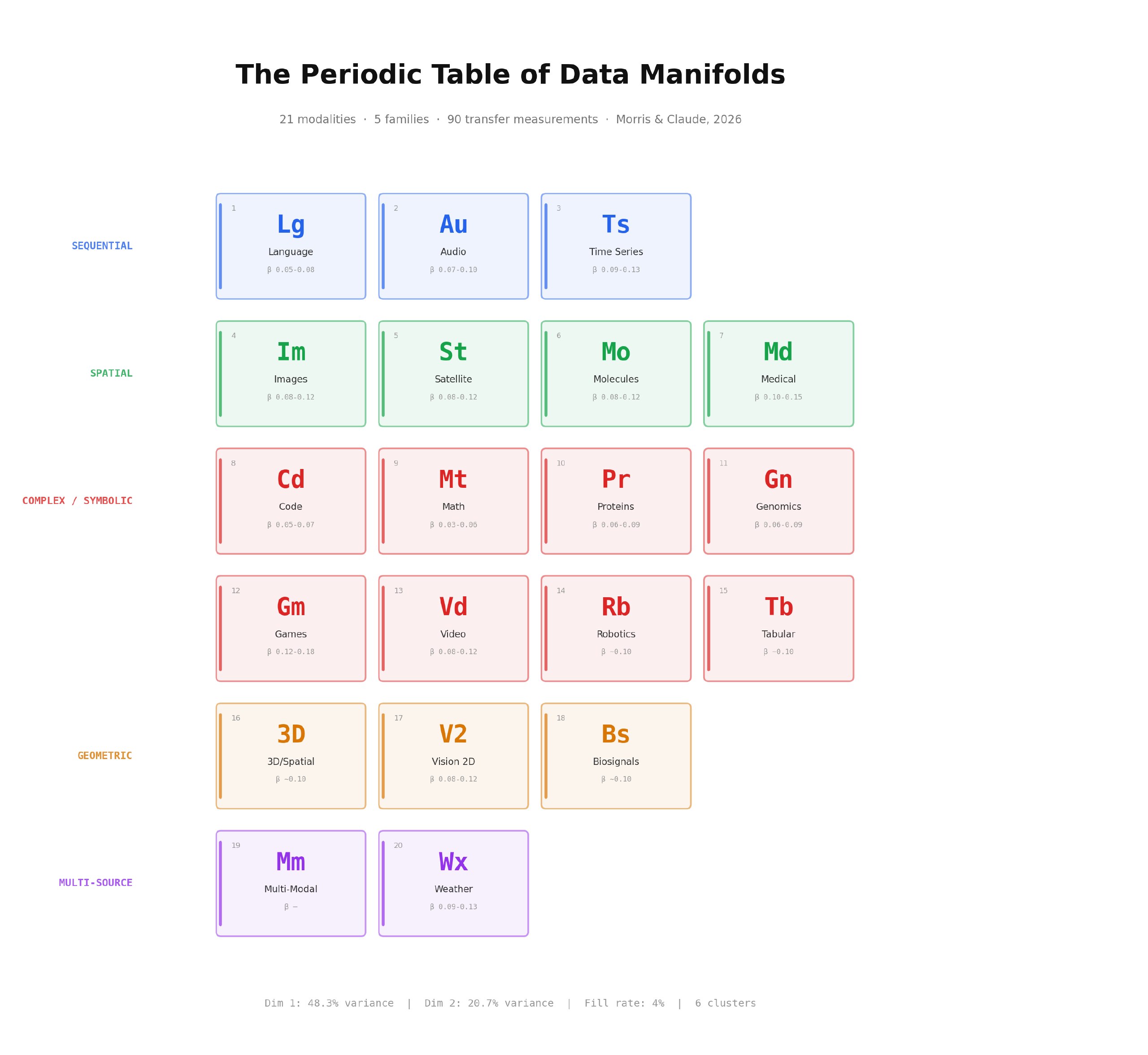 The Periodic Table of Data Manifolds — 21 modalities organized into 6 families by transfer learning distance